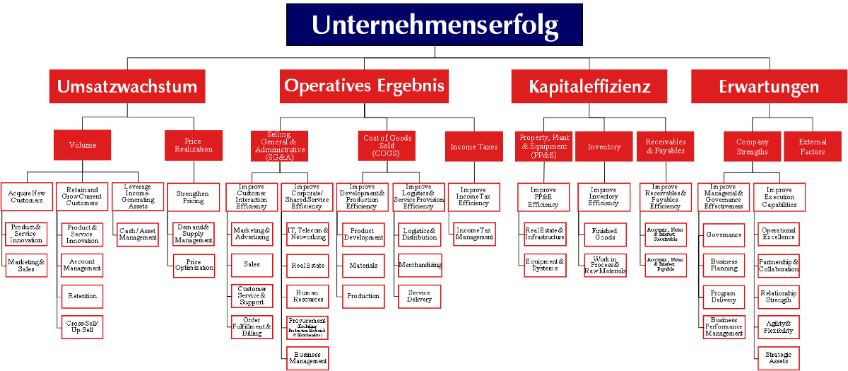 Unternehmenserfolg